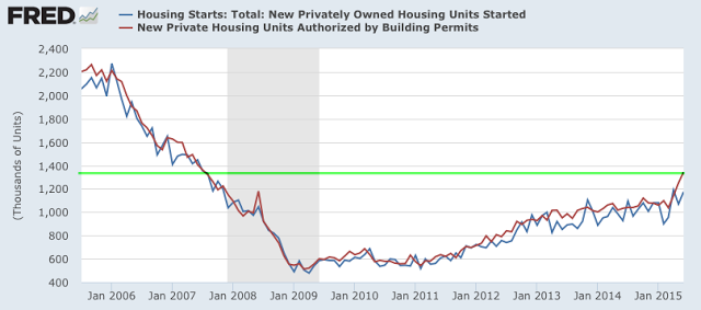 Housing Starts vs Building Permits 2005-2015
