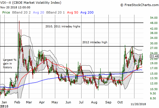 The volatility index, the VIX, is on the rise again and is right back to elevated levels (above 20).