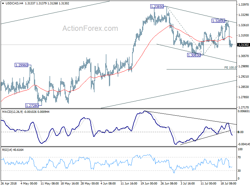 USD/CAD 4 Hour Chart