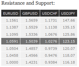 Resistance and Support