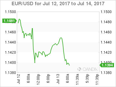 EUR/USD  for July 12, 2017- July 14, 2017