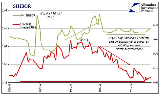 USD/CNY - SHIBOR