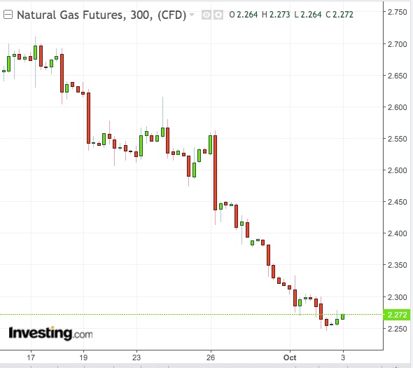 Natural Gas 300-Min Chart  - Powered by TradingView