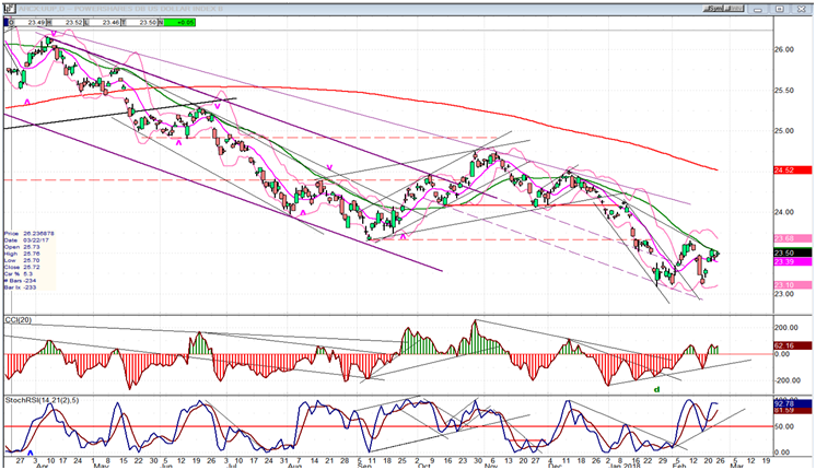 UUP (dollar ETF) Chart