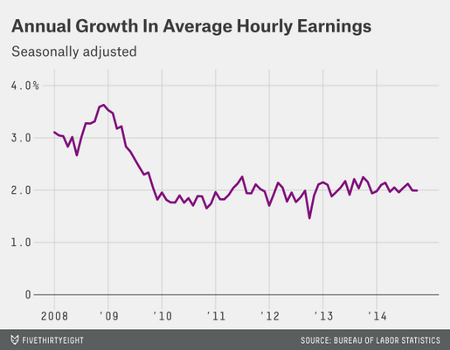 Annual Growth In Average Hourly Earnings