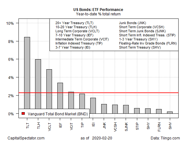 US Bonds Total Return Chart