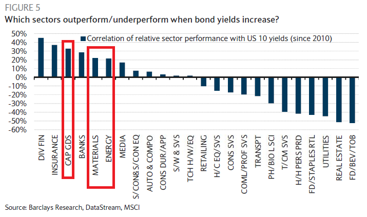 Sectors That Outperform when Bond Yields Increase