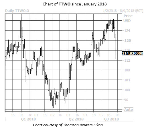 TTWO Daily Stock Chart