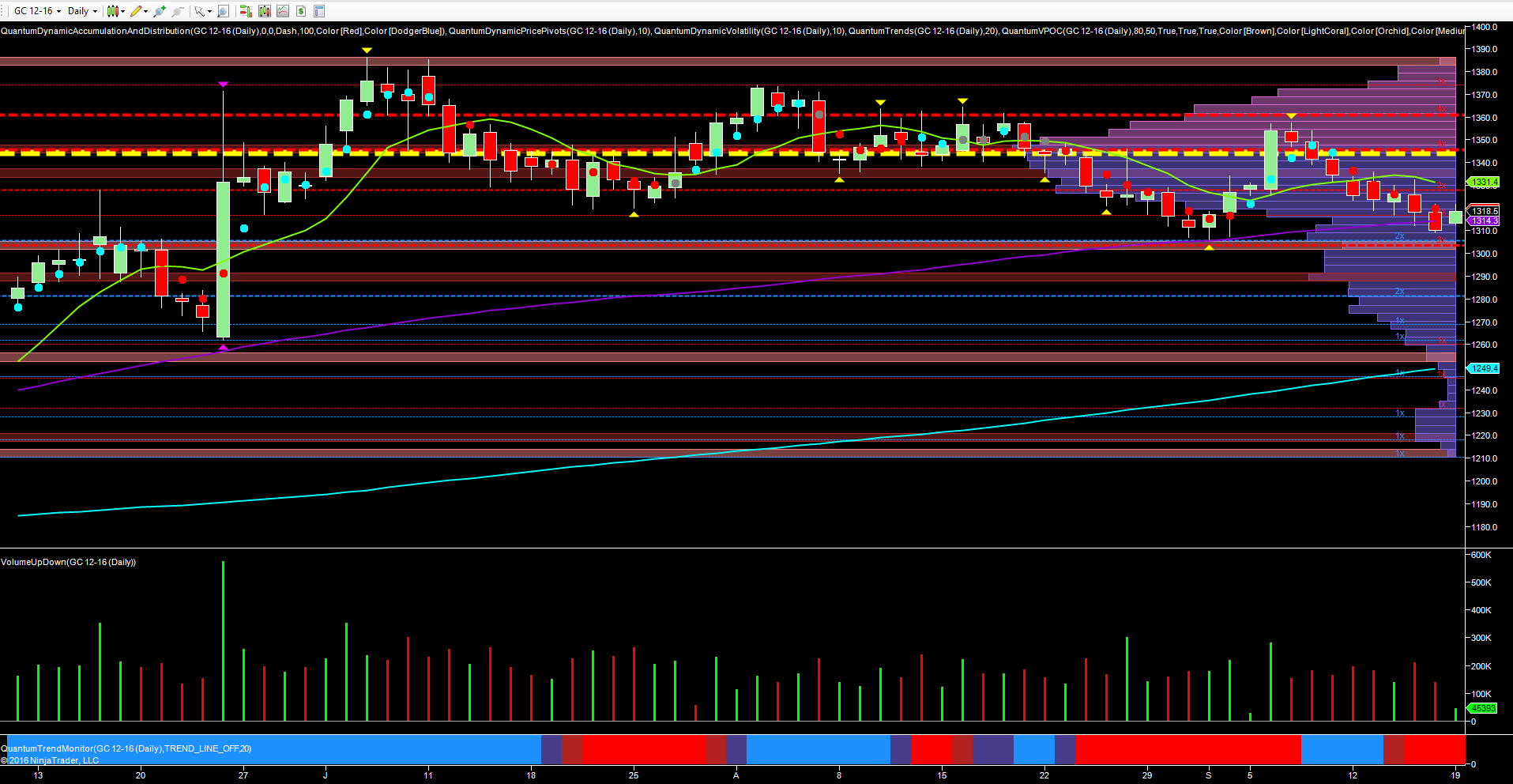 Gold Daily Chart