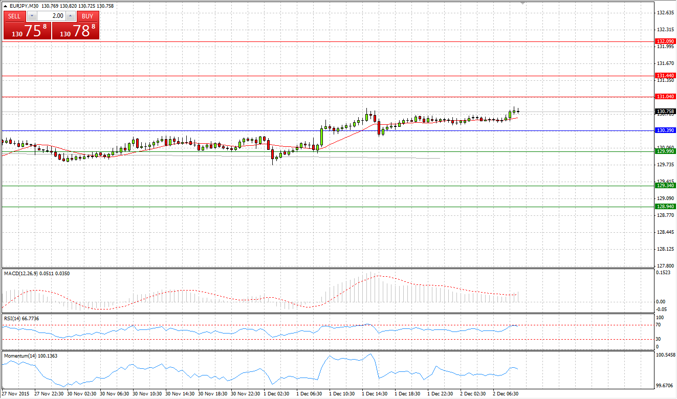 EUR/JPY Chart