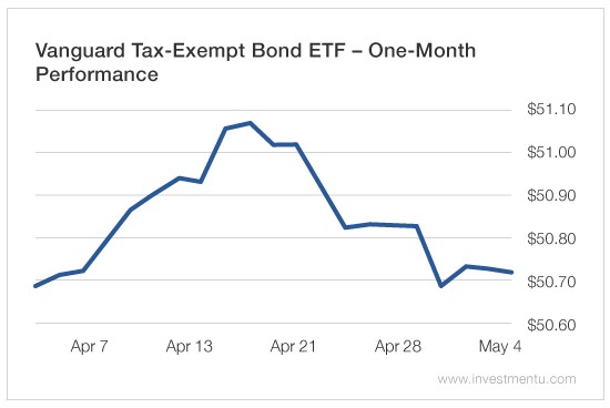 Vangurd Tax-Exempt Bond ETF