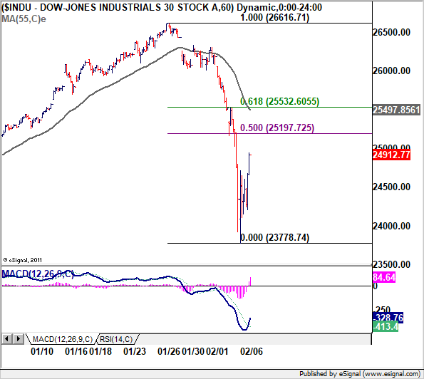 Dow Jones Industrial 30 Stocks