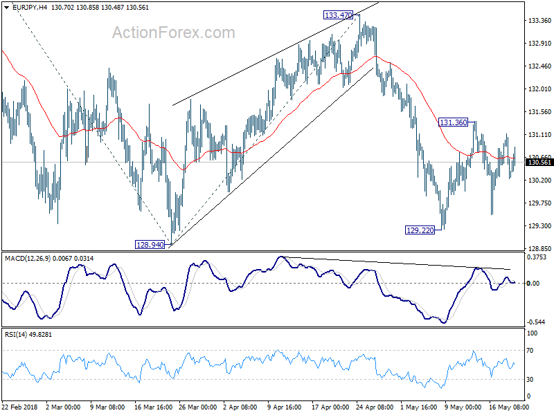 EUR/JPY 4 Hour Chart