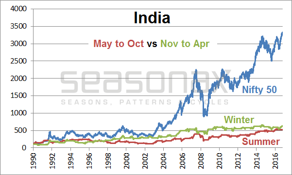Seasonal Chart - India: Summer Half-Year Vs. Winter Half-Year