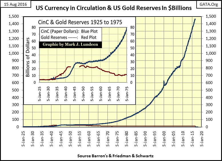 USD In Circulation & Gold Reserves In $Billions