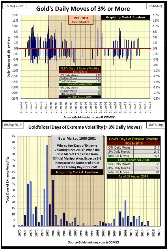 Gold's Daily Moves Of 3% or More