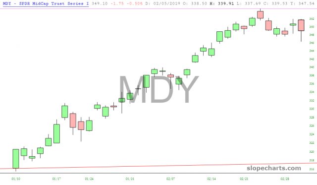 MDY Chart