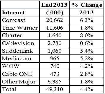 Internet Contracts By Leading Providers