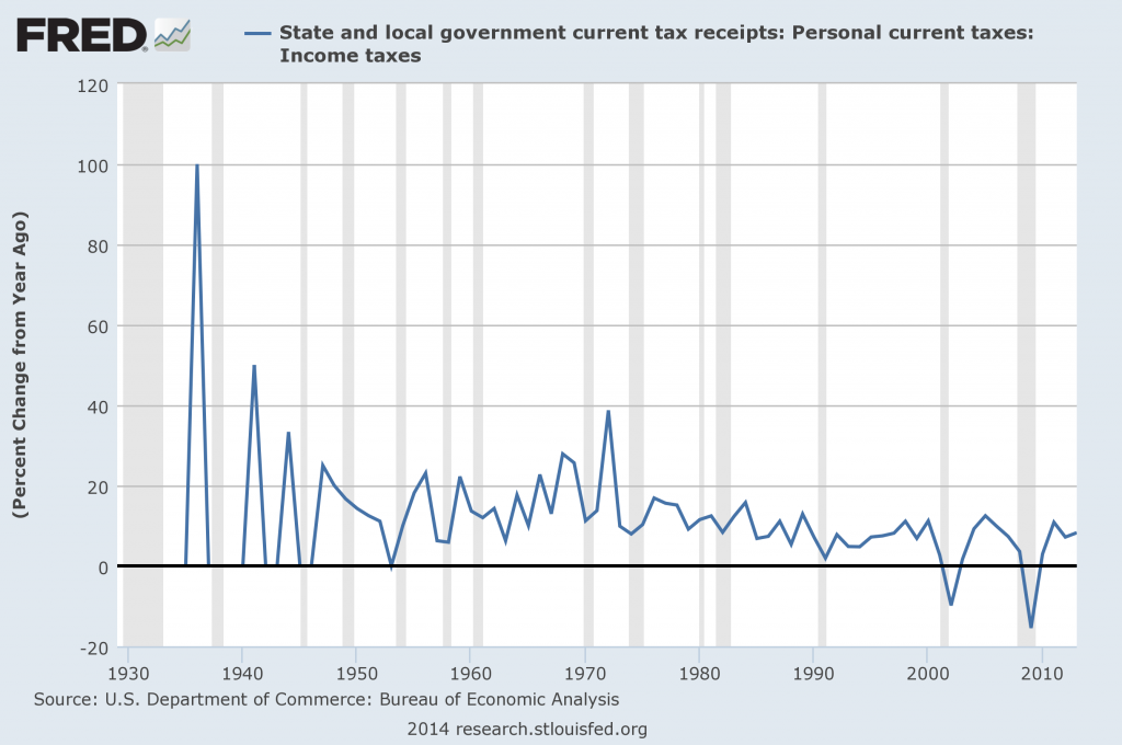 State & Local Personal Income Tax Receipts