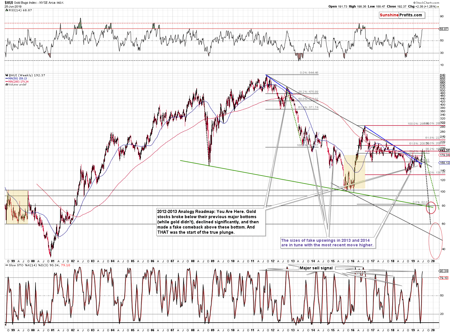 HUI Weekly Chart