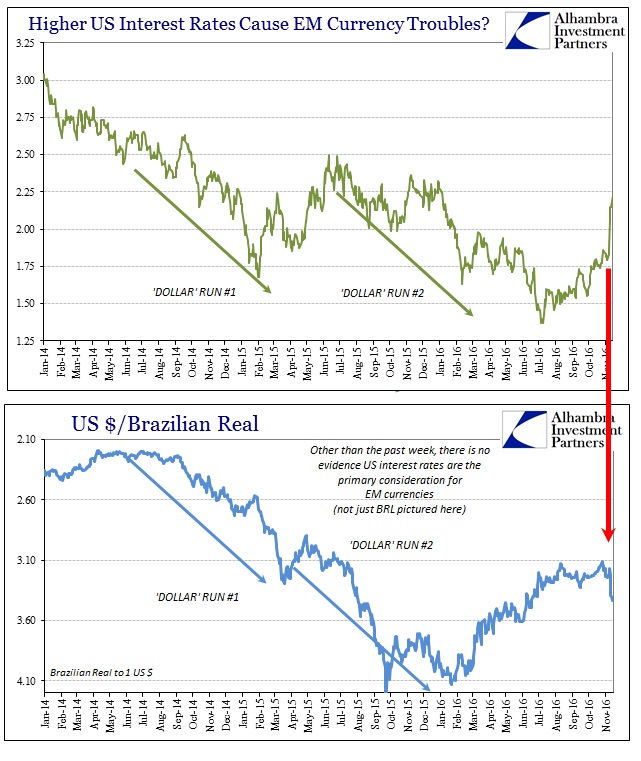 US Interest Rates/ USD/BRL Chart