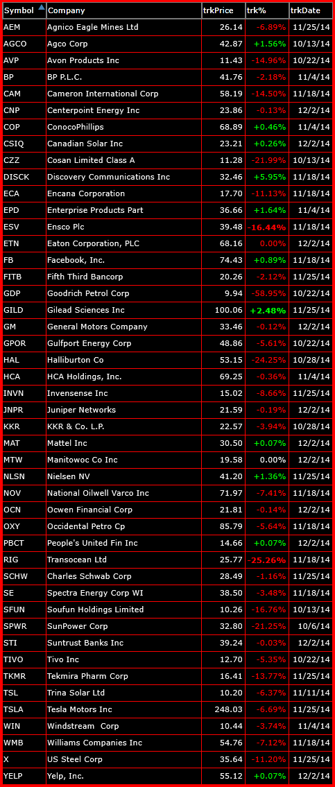 Bearish Watch List For The Week