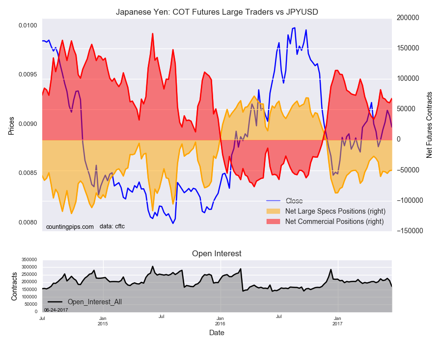 Japanese Yen: COT Large Traders Sentiment Vs JPY/USD Chart