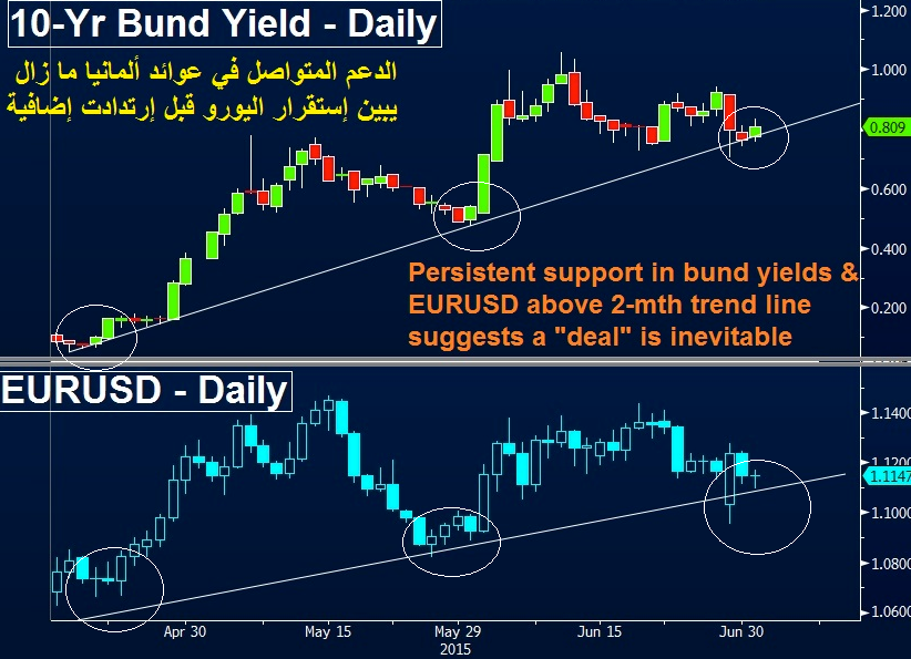 10-Year Bund Yields (T), Euro