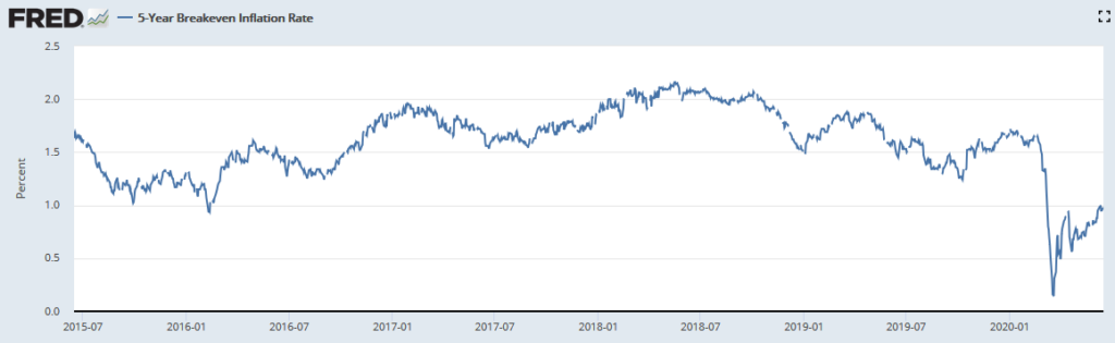 5 Yr Breakeven Inflation Rate