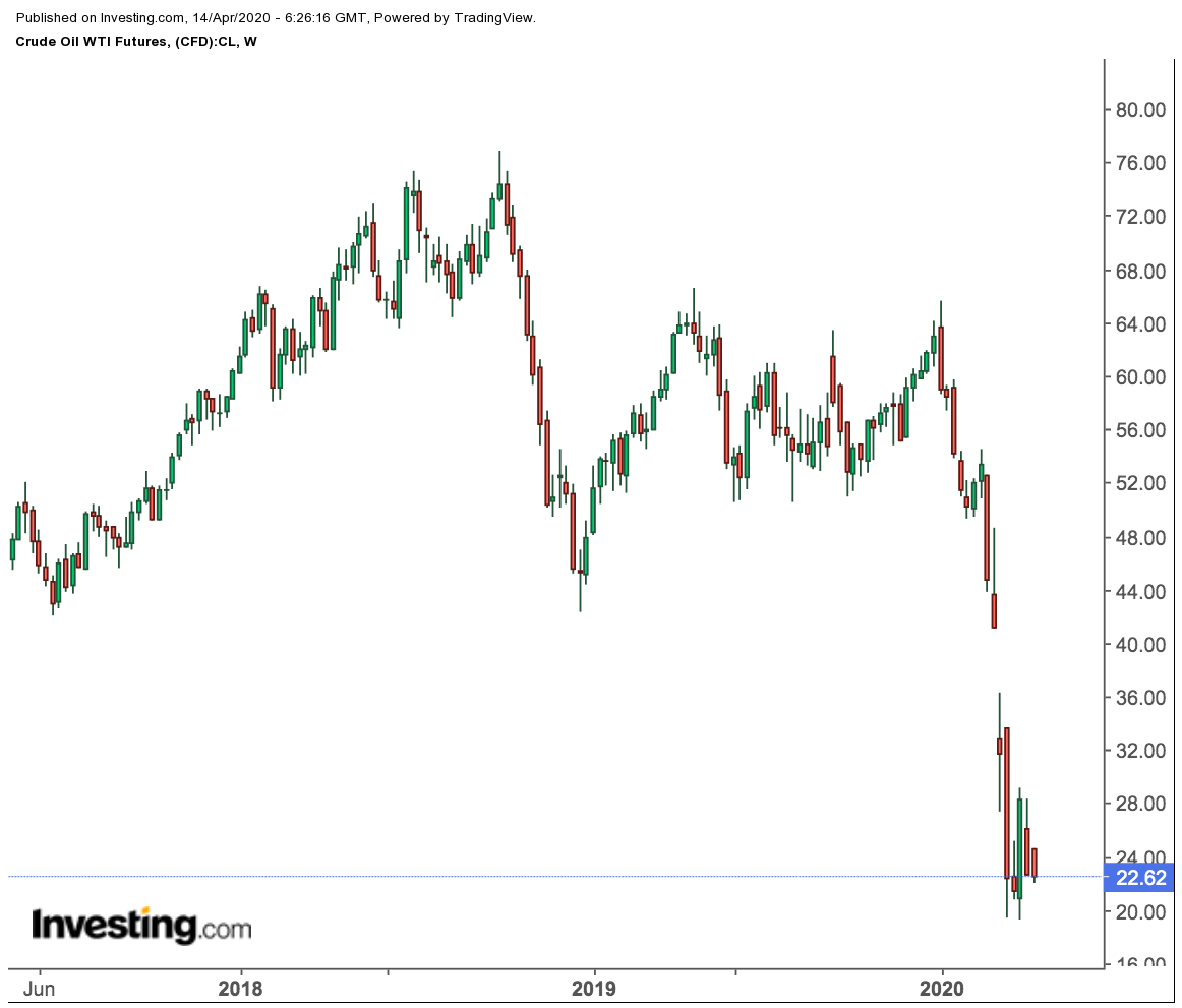 WTI Futures Weekly Chart