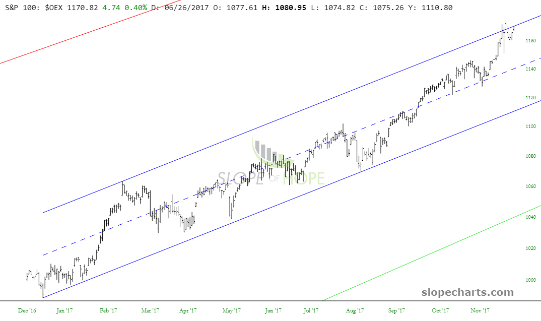 S&P 100 OEX