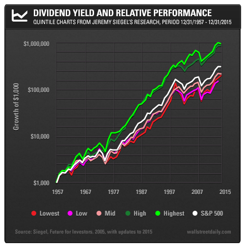 Dividend Yield And Relative Performance