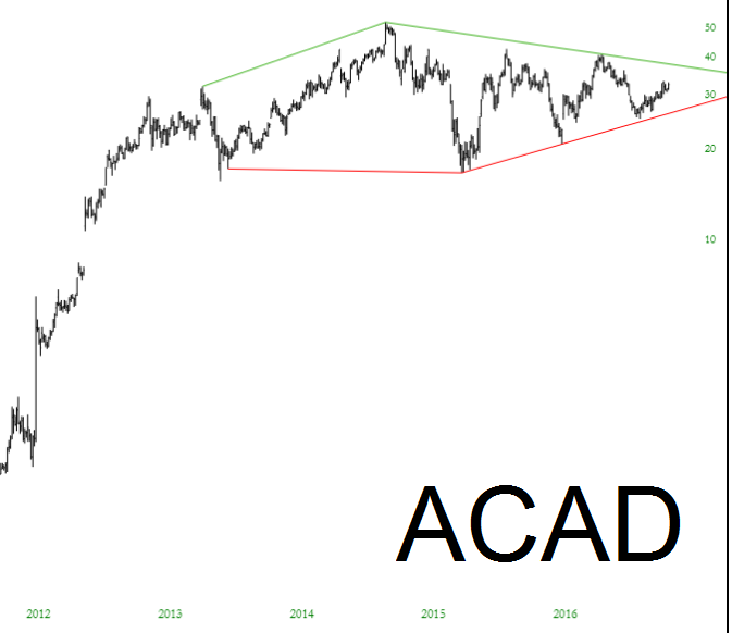 ACAD Chart