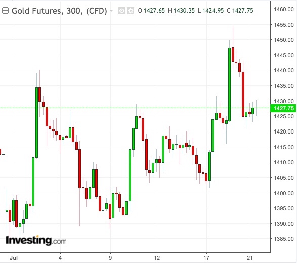 Gold 300-Min Chart