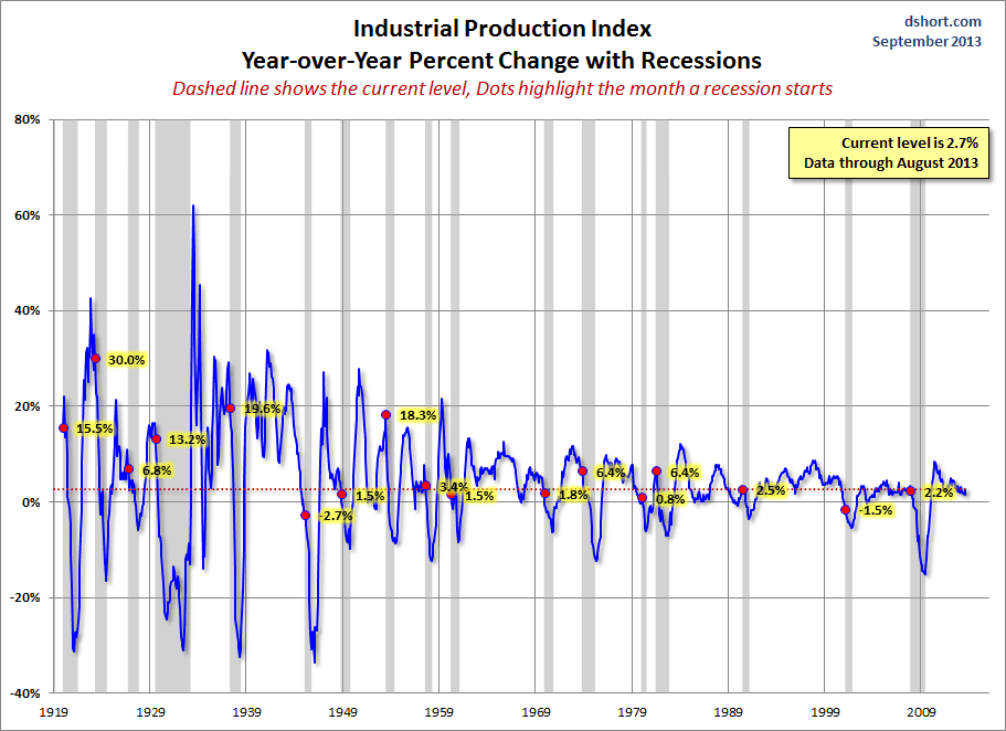 INDPRO-YoY