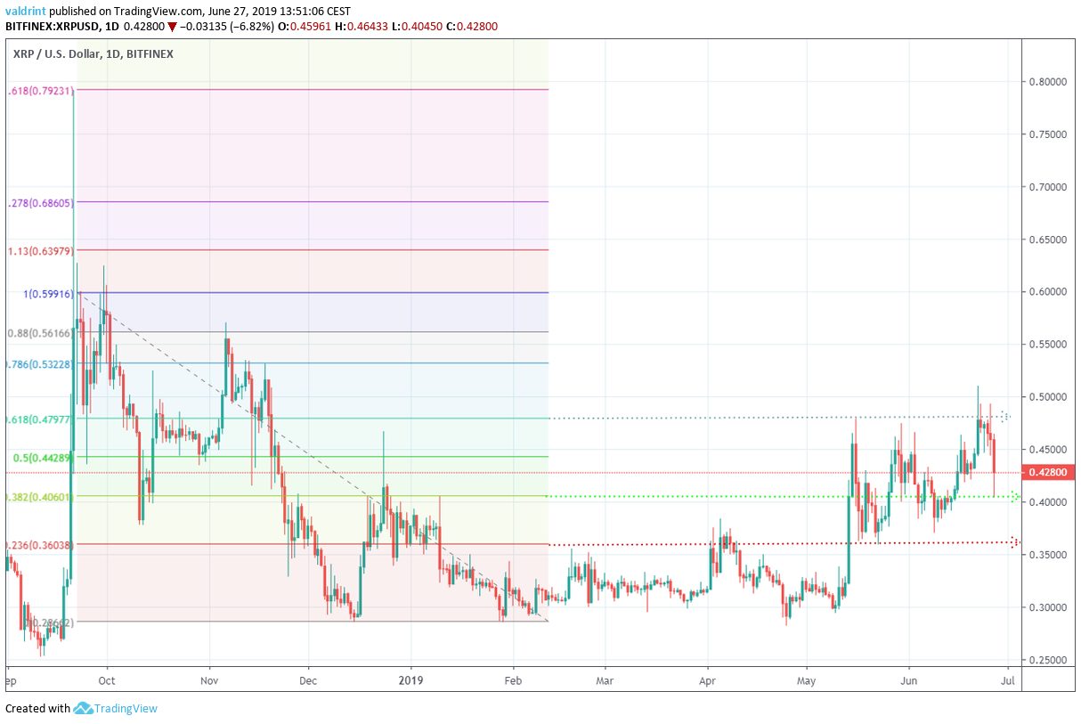 XRP Price Fibonacci