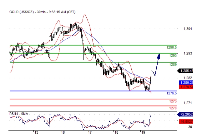 Gold 30 Minute Chart