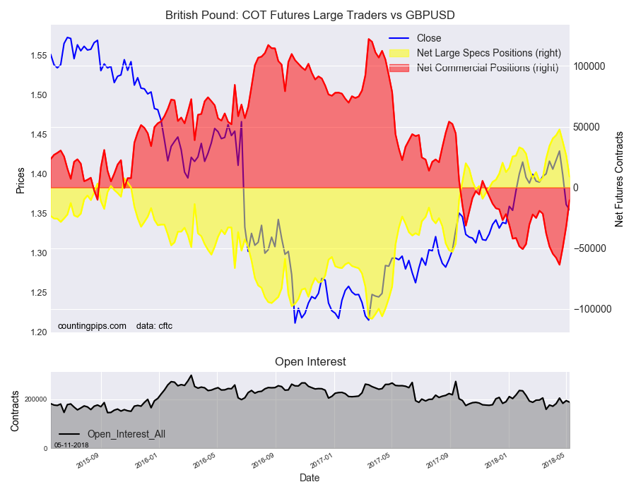 Pound Sterling: COT Futures Large Traders v GBP/USD