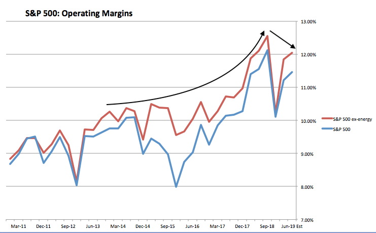 Operating Margins