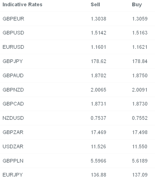 Indicative Rates for major currencies pairs