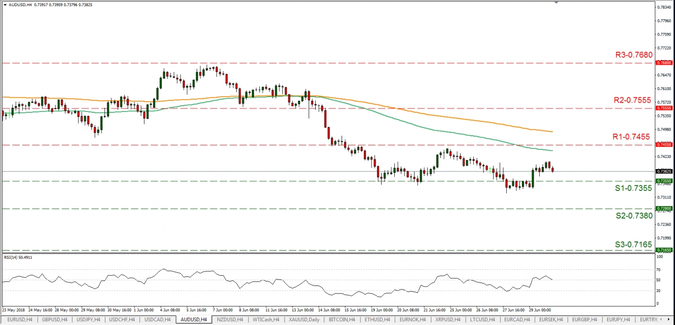 AUD/USD H4 Chart