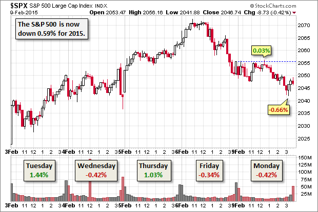 SPX-15 min chart of the last 5 sessions