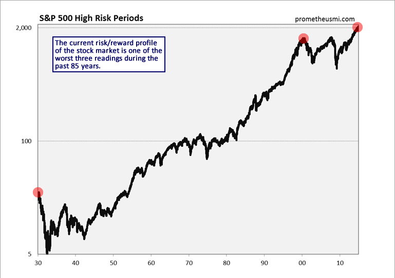 S&P 500 High Risk Periods