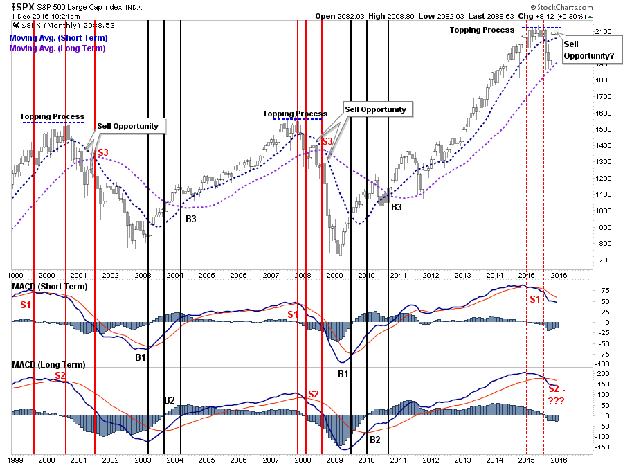 SPX Monthly Chart