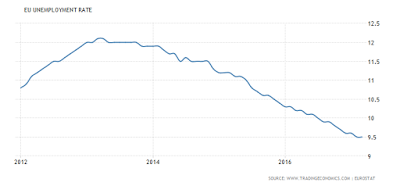 EU Unemployment Rate
