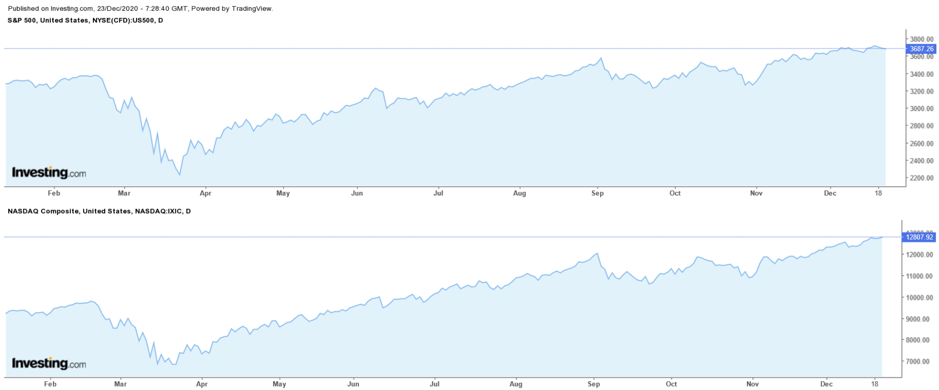 Kursentwicklung des S&P 500 und der NASDAQ auf Tagesbasis