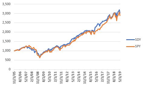 Growth Of $1,000 For SDY And SPY Since
