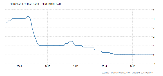 European Central Bank Benchmark Rate