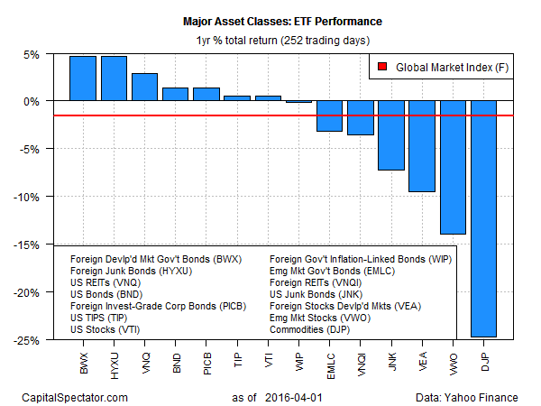 Major Asset Classes: ETF Performance