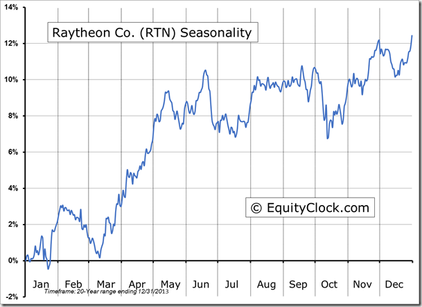 RTN Seasonality Chart